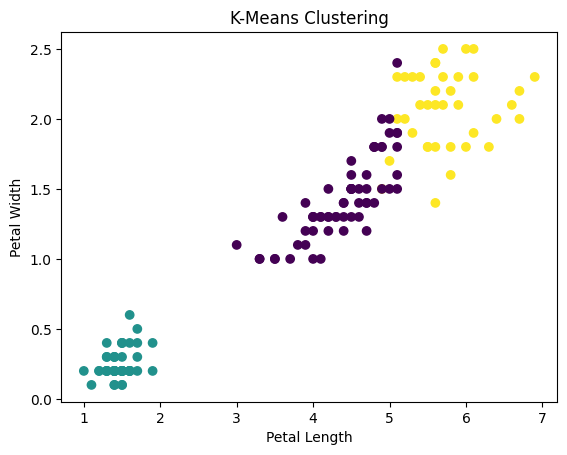 Clustering Plot
