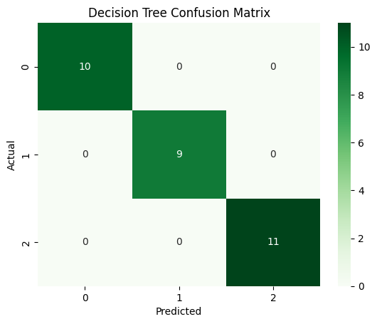 Iris Dataset Decision Tree Confusion Matrix